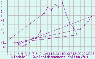 Courbe du refroidissement olien pour Seefeld