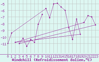 Courbe du refroidissement olien pour Bergn / Latsch