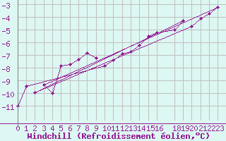 Courbe du refroidissement olien pour le bateau LF8G