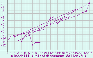 Courbe du refroidissement olien pour Adelboden