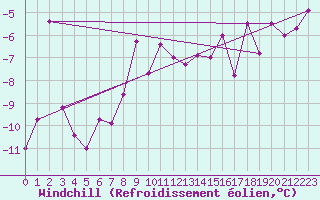 Courbe du refroidissement olien pour Tjotta