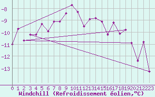 Courbe du refroidissement olien pour Grand Saint Bernard (Sw)