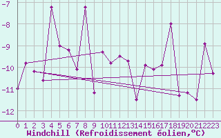 Courbe du refroidissement olien pour Katterjakk Airport