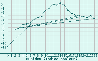 Courbe de l'humidex pour Weissfluhjoch