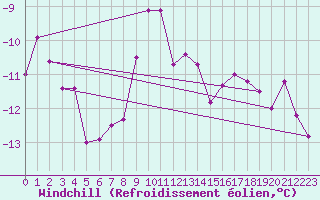Courbe du refroidissement olien pour Kasprowy Wierch