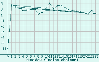 Courbe de l'humidex pour Andermatt