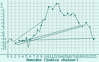 Courbe de l'humidex pour Samedam-Flugplatz