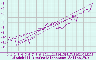 Courbe du refroidissement olien pour Celle