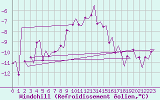 Courbe du refroidissement olien pour Batsfjord