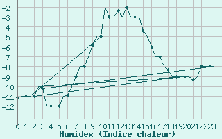 Courbe de l'humidex pour Kayseri / Erkilet