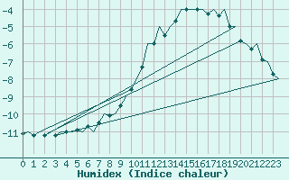 Courbe de l'humidex pour Augsburg