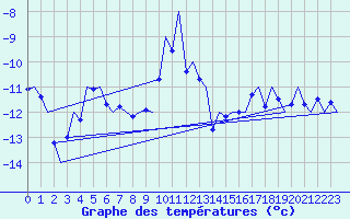 Courbe de tempratures pour Kiruna Airport