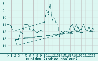 Courbe de l'humidex pour Kiruna Airport