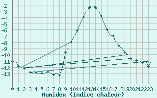 Courbe de l'humidex pour Holzdorf