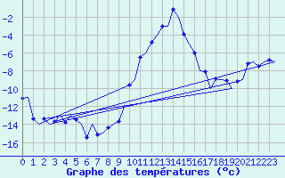 Courbe de tempratures pour Samedam-Flugplatz