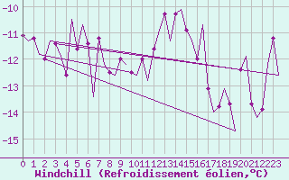Courbe du refroidissement olien pour Honningsvag / Valan