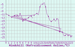 Courbe du refroidissement olien pour Skelleftea Airport