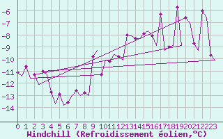 Courbe du refroidissement olien pour Visby Flygplats