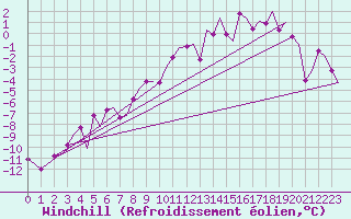 Courbe du refroidissement olien pour Ostersund / Froson