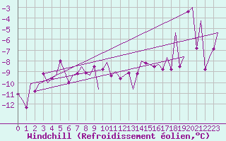Courbe du refroidissement olien pour Storkmarknes / Skagen