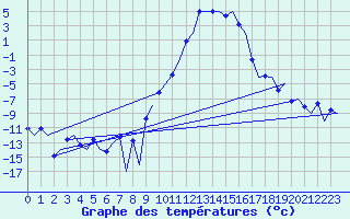 Courbe de tempratures pour Samedam-Flugplatz