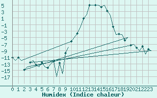 Courbe de l'humidex pour Samedam-Flugplatz