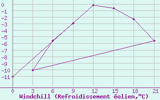 Courbe du refroidissement olien pour Apatitovaya