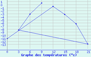 Courbe de tempratures pour Sarlyk