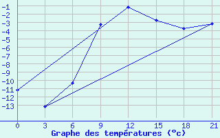 Courbe de tempratures pour Novyj Ushtogan