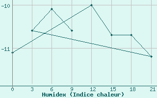 Courbe de l'humidex pour Ostrov Vrangelja