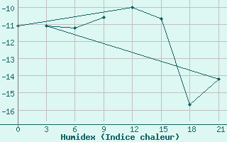 Courbe de l'humidex pour Bologoe