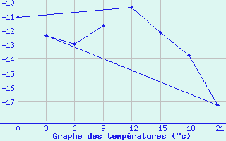 Courbe de tempratures pour Samara Bezencuk