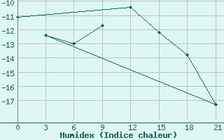 Courbe de l'humidex pour Samara Bezencuk