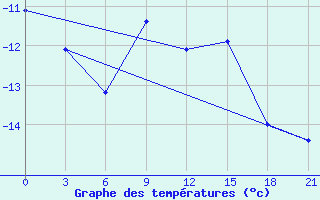 Courbe de tempratures pour Varzuga