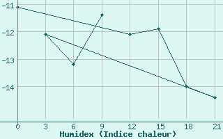 Courbe de l'humidex pour Varzuga