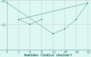 Courbe de l'humidex pour Uhta