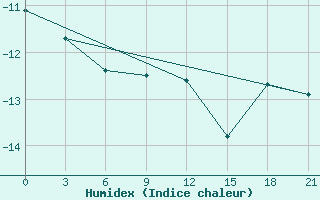 Courbe de l'humidex pour Rybinsk