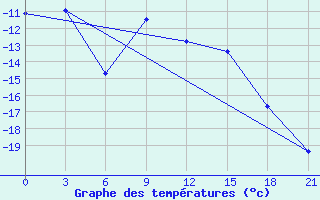 Courbe de tempratures pour Krasnoscel