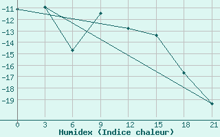 Courbe de l'humidex pour Krasnoscel'E