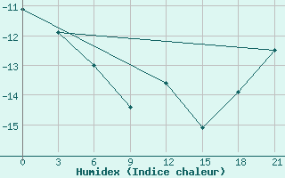 Courbe de l'humidex pour Gorki