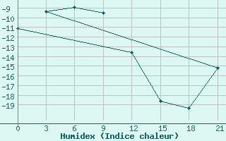 Courbe de l'humidex pour Deputatsky