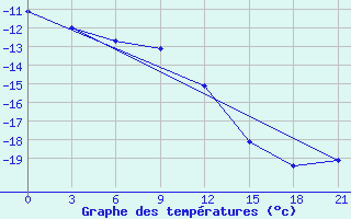 Courbe de tempratures pour Sarapul