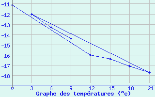 Courbe de tempratures pour Hvalynsk