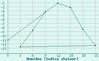 Courbe de l'humidex pour Zerdevka