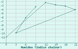 Courbe de l'humidex pour Samary