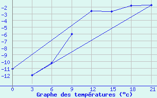 Courbe de tempratures pour Oktjabr