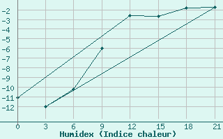 Courbe de l'humidex pour Oktjabr'Skoe