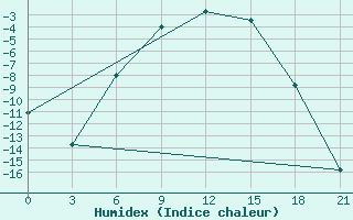 Courbe de l'humidex pour Sar'Ja