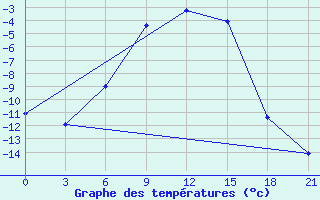 Courbe de tempratures pour Apatitovaya