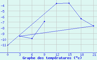 Courbe de tempratures pour Pinsk